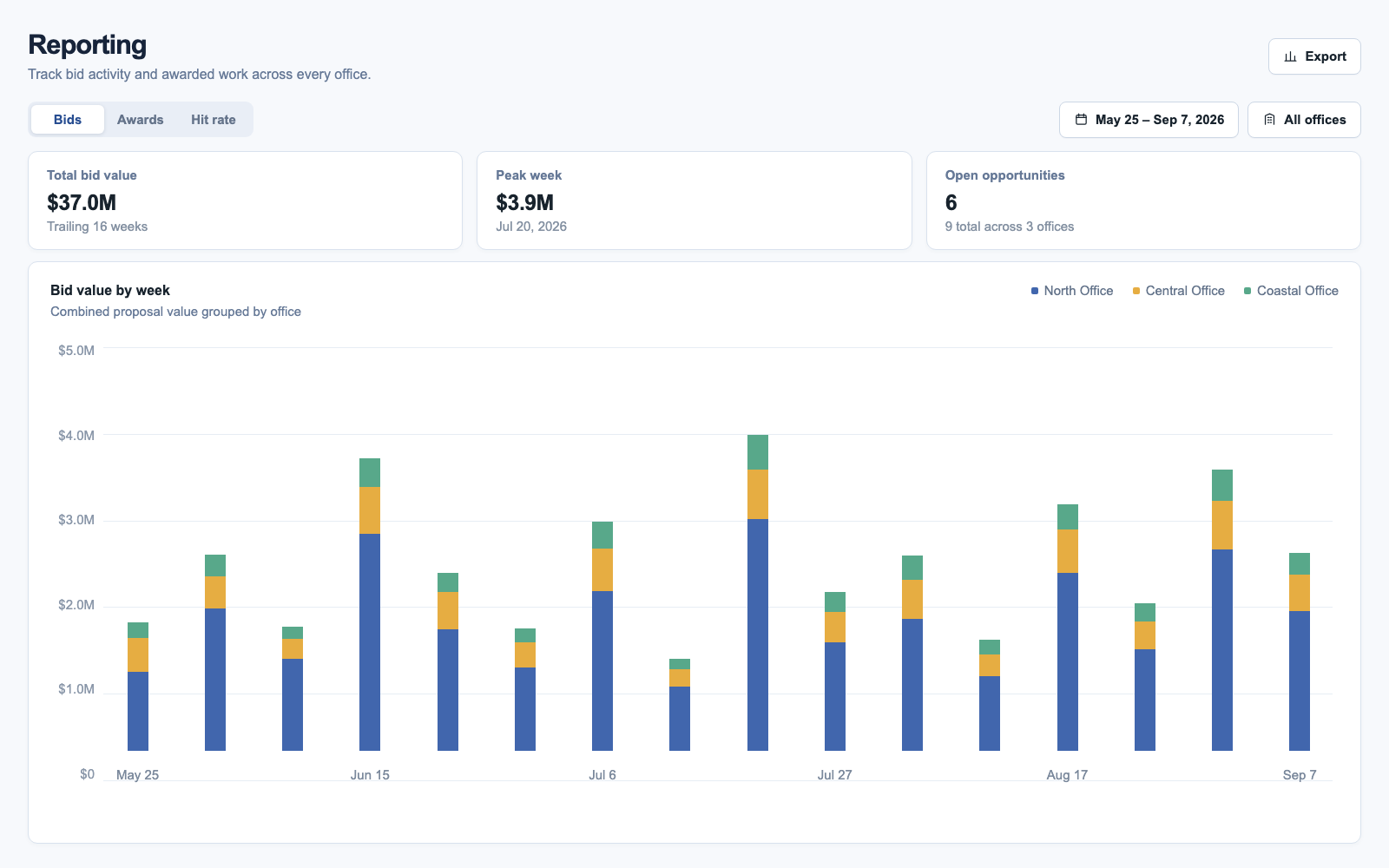 Stellar reporting view showing synthetic weekly bid amounts broken down across three offices.